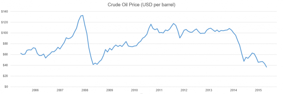 Crude Oil Prices